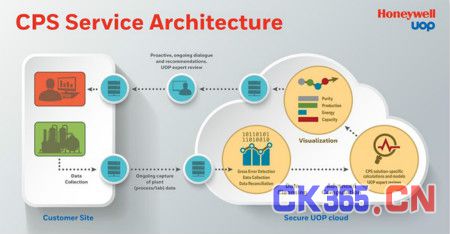 霍尼韋爾互聯運營服務 融合儀表與云技術的工業智能化新方案