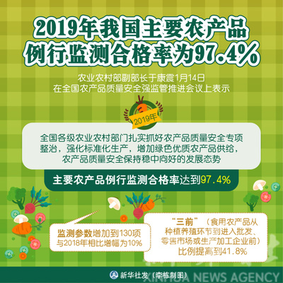 2019年我國主要農產品例行監測合格率達97.4%，食品安全保障體系成效顯著